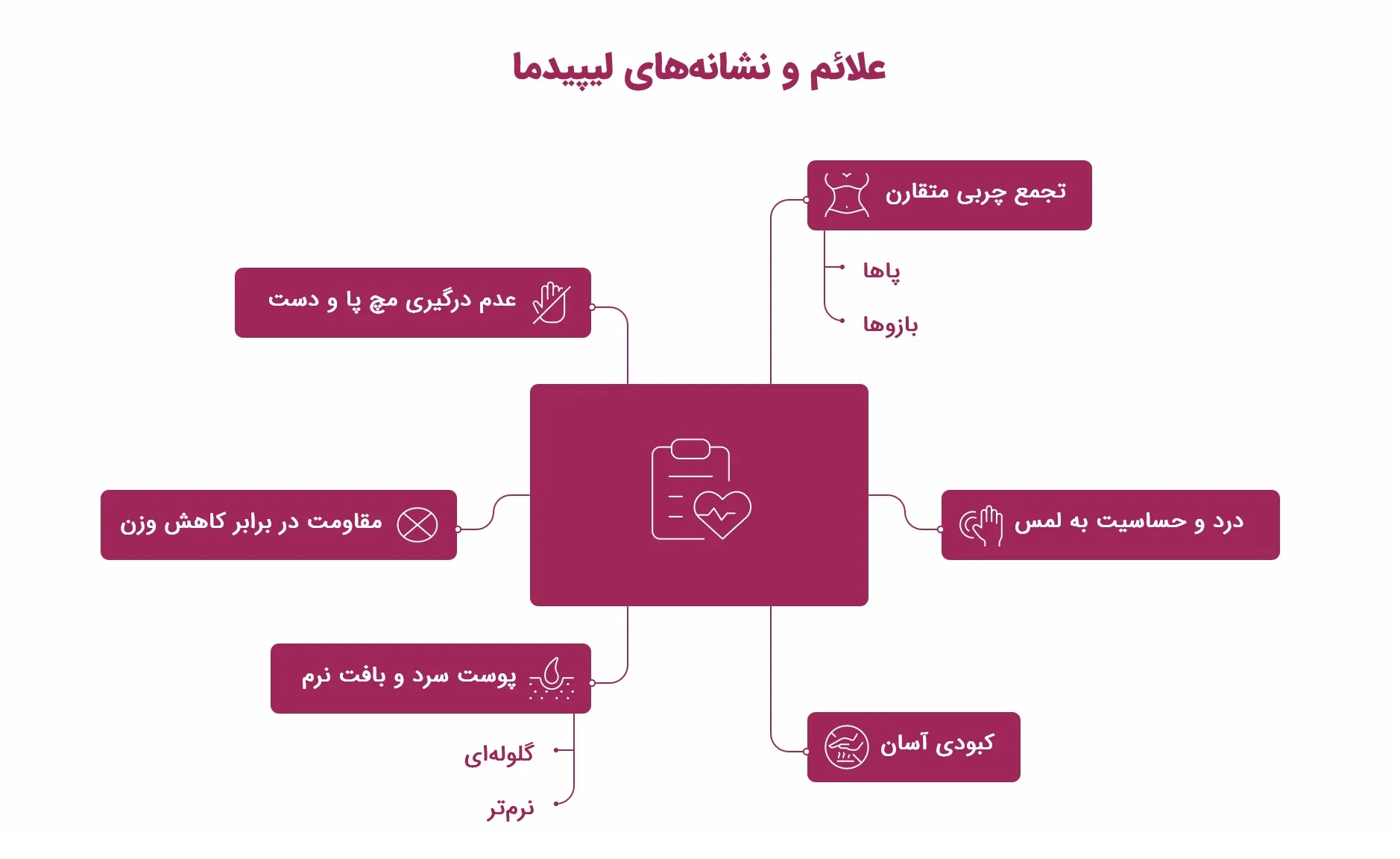 اینفوگرافیک علائم و نشانههای لیپیدما