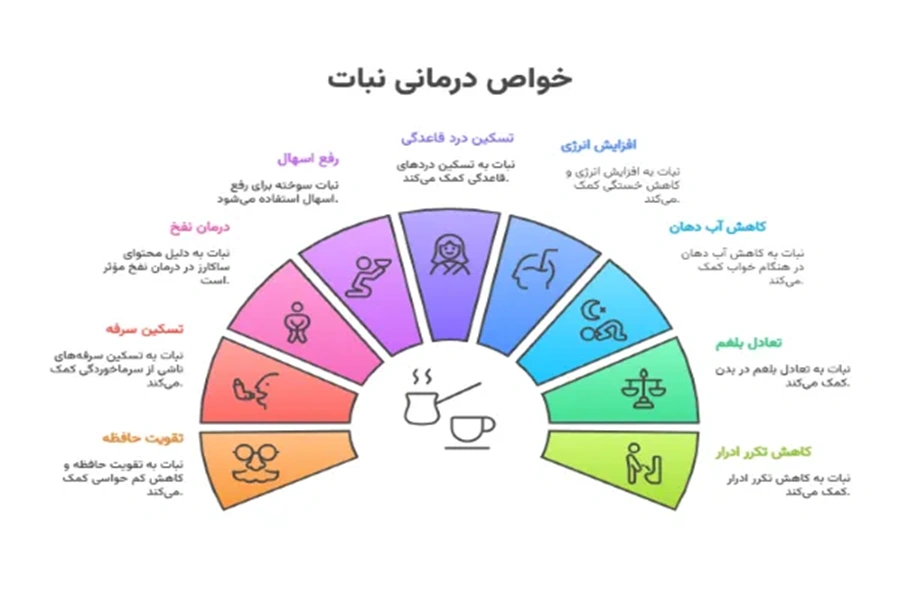 خواص درمانی نبات