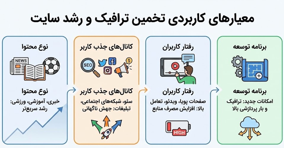 پیش بینی رشد ترافیک سایت در انتخاب هاست