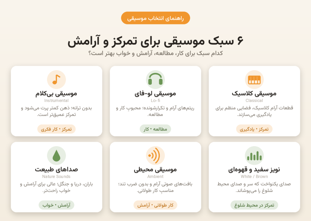 اینفوگرافیک معرفی ۶ سبک موسیقی برای تمرکز و آرامش: بیکلام، لو-فای، کلاسیک، صداهای طبیعت، محیطی و نویز سفید