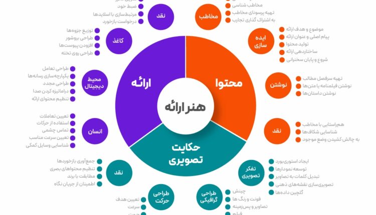 دوره تخصصی هنر ارائه دادن - راهبران سیستم رستاک