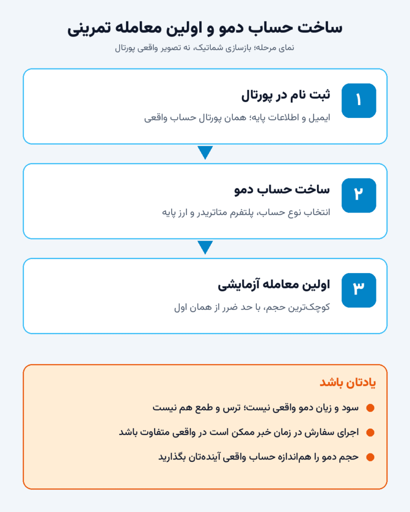 نمای مرحله؛ سه قدم ساخت دمو و اولین معامله تمرینی