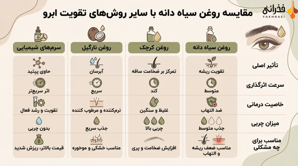 تاثیر روغن سیاه دانه برای ابرو