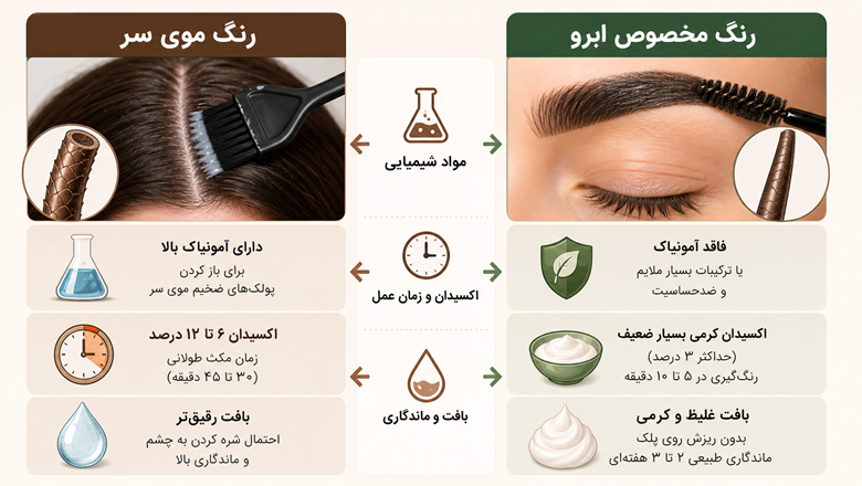 تفاوت‌های اصلی رنگ موی سر با رنگ مخصوص ابرو